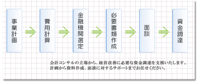 資金調達の流れ