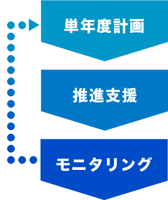 単年度計画、推進支援、モニタリング