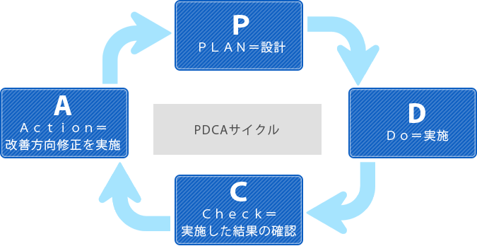 PDCAサイクル