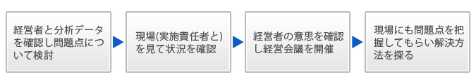 経営会議の流れ